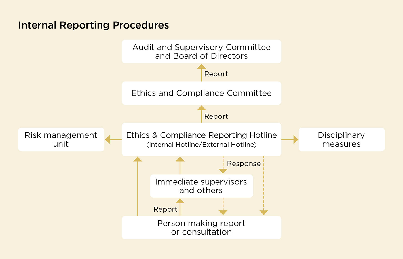 Internal Reporting Procedures