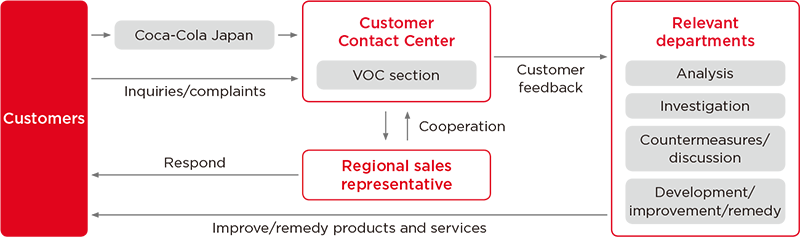 Customer Satisfaction Coca Cola Bottlers Japan Inc