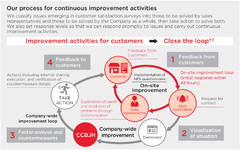 Our process for continuous improvement activities