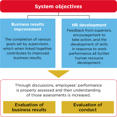 Human resources development　—performance evaluation system
