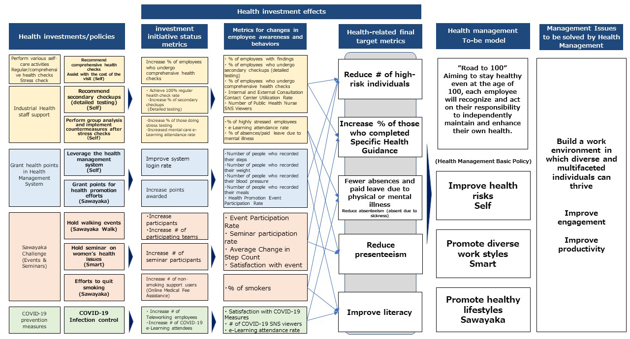 CCBJI Health Management Strategy Map