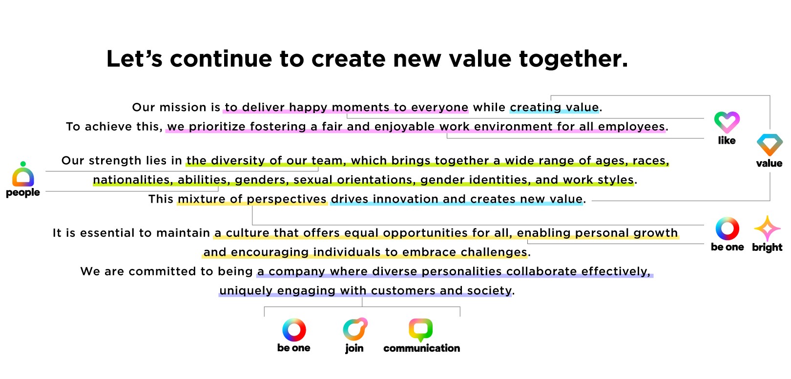 Let's continue to create new value together.: Our mission is to deliver happy moments to everyone while creating value.To achieve this, we prioritize fostering a fair and enjoyable work environment for all employees.Our strength lies in the diversity of our tesm, which brings together a wide range ofages, races,nationalities, abilities, genders, sexual orientations, gender identities, and work styles. This mixture of perspectives drives innovation and creates new value. It is essential to maintain a culture that offers equal opportunities for all, enabling personal growth and encouraging individuals to embrace challenges. We are committed to being a company where diverse personalities collaborate effectively, uniquely engaging with customers and society.