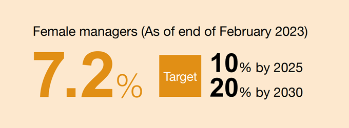Female managers (As of end of February 2023) 7.2% / Target: 10% by 2025, 20% by 2030.