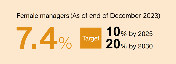 Female managers (As of end of February 2023) 7.2% / Target: 10% by 2025, 20% by 2030.