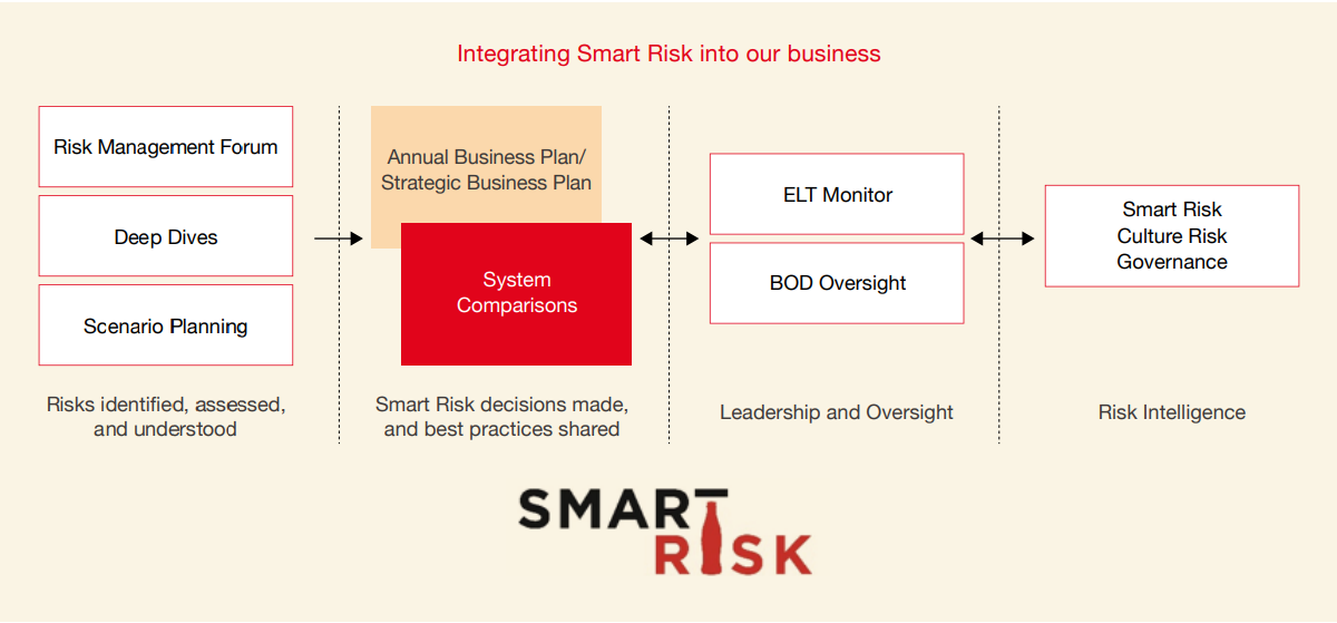 Integrating Smart Risk into our business:
								①Risks identified, assessed, and understood; Risk Management Forum, Deep Dives, Scenario Planning.
								②Smart Risk decisions made, and best practices shared; Annual Business Plan/Strategic Business Plan, System Comparisons.
								③Leadership and Oversight; ELT Monitor, BOD Oversight.
								④Risk Intelligence; Smart Risk, Culture Risk, Governance.